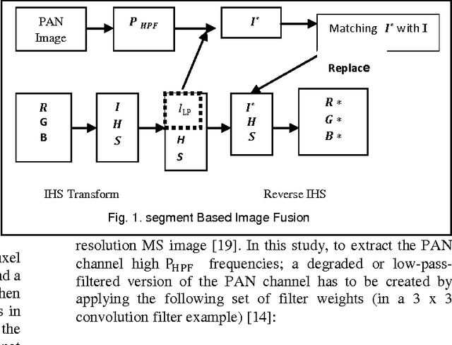 Figure 1 for Multisensor Images Fusion Based on Feature-Level