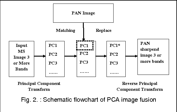 Figure 2 for Multisensor Images Fusion Based on Feature-Level