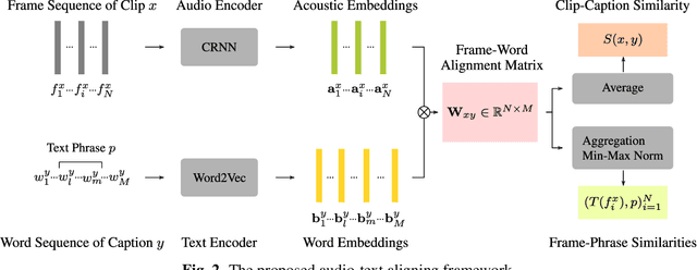 Figure 3 for Unsupervised Audio-Caption Aligning Learns Correspondences between Individual Sound Events and Textual Phrases