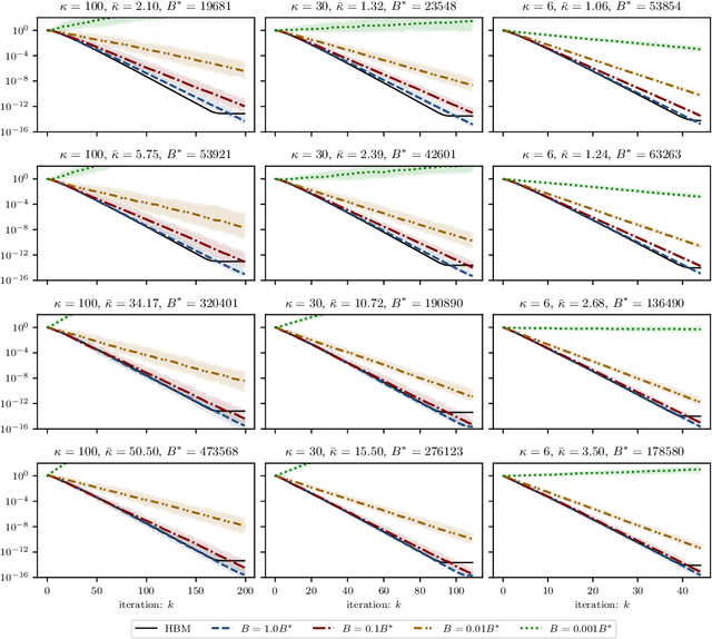 Figure 4 for On the fast convergence of minibatch heavy ball momentum