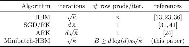 Figure 2 for On the fast convergence of minibatch heavy ball momentum