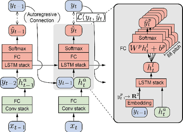 Figure 1 for Polyphonic Piano Transcription Using Autoregressive Multi-State Note Model