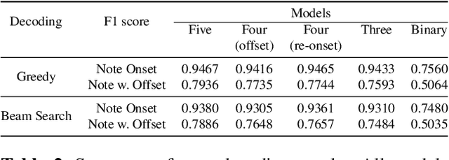 Figure 4 for Polyphonic Piano Transcription Using Autoregressive Multi-State Note Model