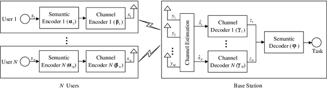 Figure 1 for Task-Oriented Multi-User Semantic Communications for Multimodal Data