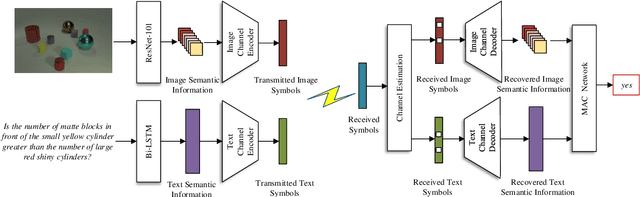 Figure 2 for Task-Oriented Multi-User Semantic Communications for Multimodal Data