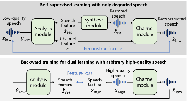 Figure 1 for SelfRemaster: Self-Supervised Speech Restoration with Analysis-by-Synthesis Approach Using Channel Modeling
