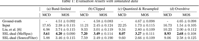 Figure 2 for SelfRemaster: Self-Supervised Speech Restoration with Analysis-by-Synthesis Approach Using Channel Modeling