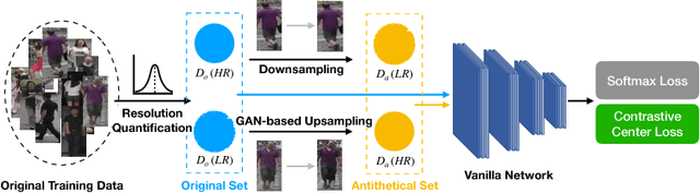 Figure 3 for Cross-Resolution Person Re-identification with Deep Antithetical Learning