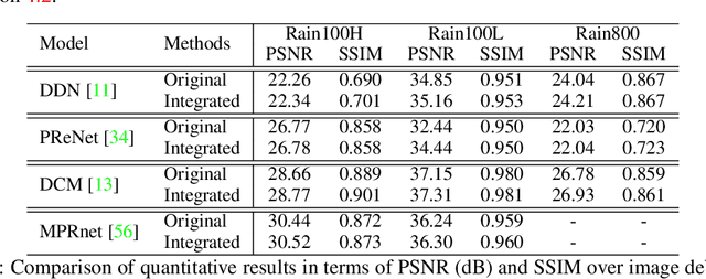 Figure 2 for Unfolding Taylor's Approximations for Image Restoration