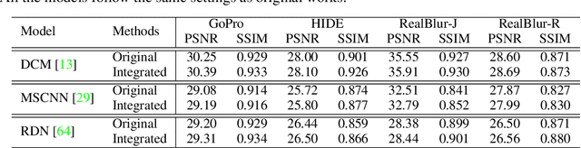 Figure 3 for Unfolding Taylor's Approximations for Image Restoration