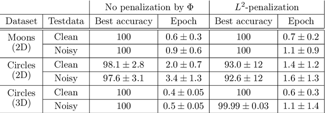 Figure 1 for Learning via nonlinear conjugate gradients and depth-varying neural ODEs