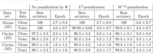 Figure 3 for Learning via nonlinear conjugate gradients and depth-varying neural ODEs