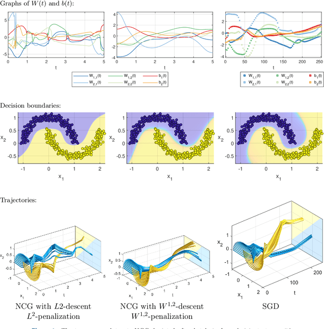 Figure 2 for Learning via nonlinear conjugate gradients and depth-varying neural ODEs