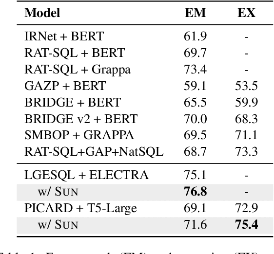 Figure 2 for SUN: Exploring Intrinsic Uncertainties in Text-to-SQL Parsers