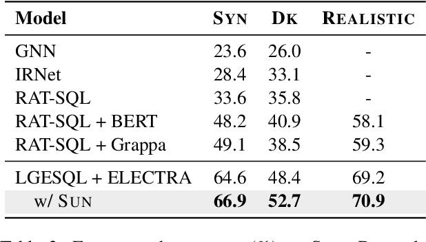 Figure 4 for SUN: Exploring Intrinsic Uncertainties in Text-to-SQL Parsers