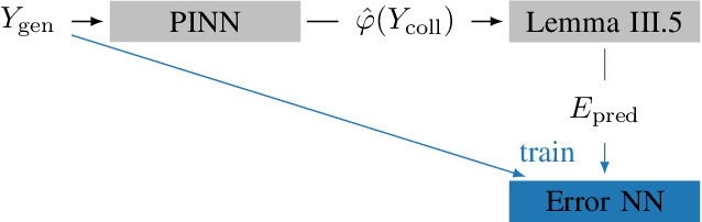 Figure 1 for Certified machine learning: A posteriori error estimation for physics-informed neural networks