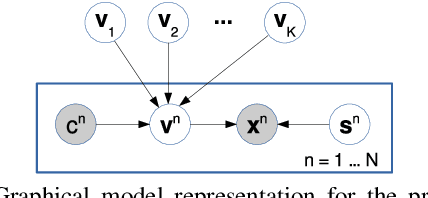 Figure 1 for Ordinal-Content VAE: Isolating Ordinal-Valued Content Factors in Deep Latent Variable Models