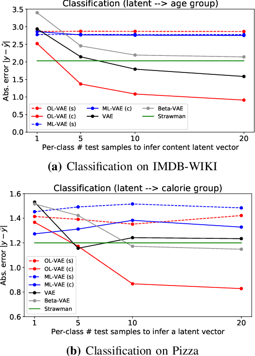 Figure 3 for Ordinal-Content VAE: Isolating Ordinal-Valued Content Factors in Deep Latent Variable Models