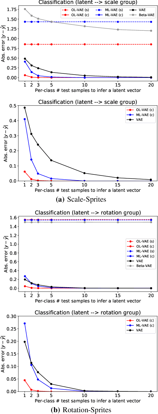 Figure 4 for Ordinal-Content VAE: Isolating Ordinal-Valued Content Factors in Deep Latent Variable Models