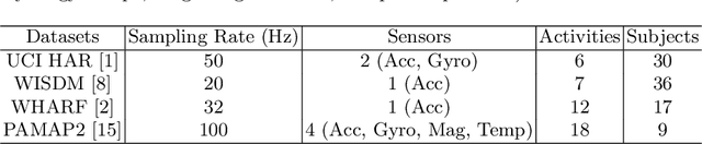 Figure 1 for A Deep Learning Method for Complex Human Activity Recognition Using Virtual Wearable Sensors