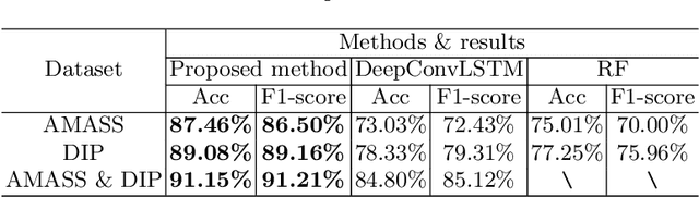 Figure 3 for A Deep Learning Method for Complex Human Activity Recognition Using Virtual Wearable Sensors