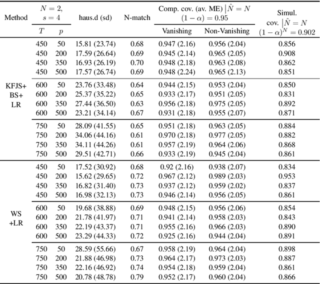 Figure 2 for Inference for Change Points in High Dimensional Mean Shift Models