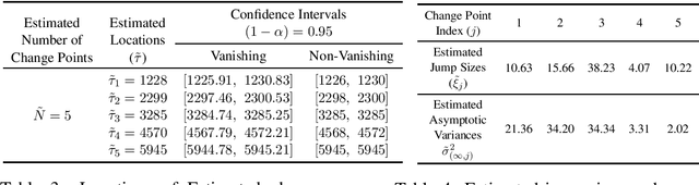 Figure 3 for Inference for Change Points in High Dimensional Mean Shift Models