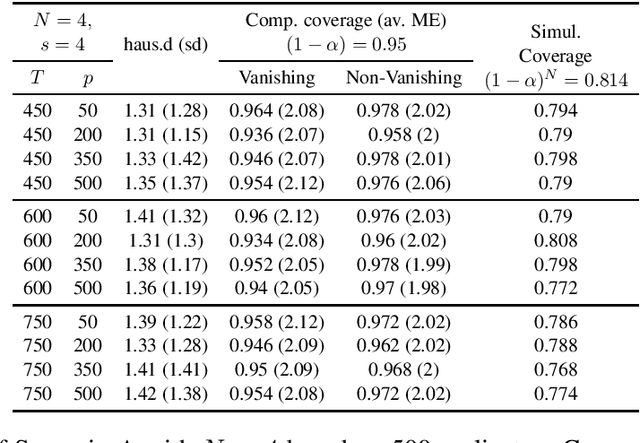 Figure 4 for Inference for Change Points in High Dimensional Mean Shift Models