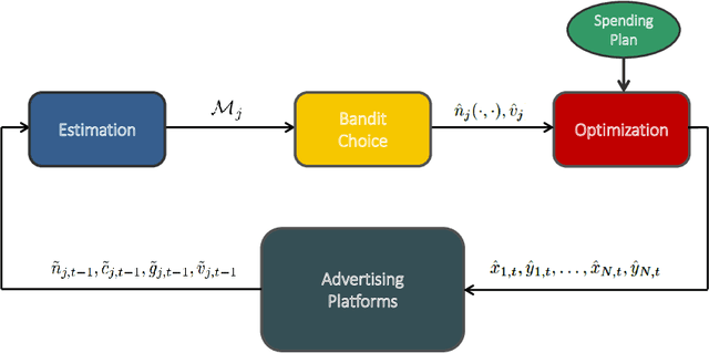 Figure 2 for Online Joint Bid/Daily Budget Optimization of Internet Advertising Campaigns