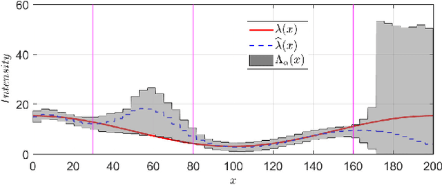 Figure 1 for Prediction of Spatial Point Processes: Regularized Method with Out-of-Sample Guarantees