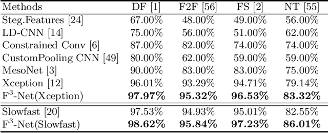 Figure 4 for Thinking in Frequency: Face Forgery Detection by Mining Frequency-aware Clues