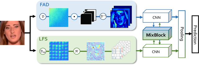 Figure 3 for Thinking in Frequency: Face Forgery Detection by Mining Frequency-aware Clues