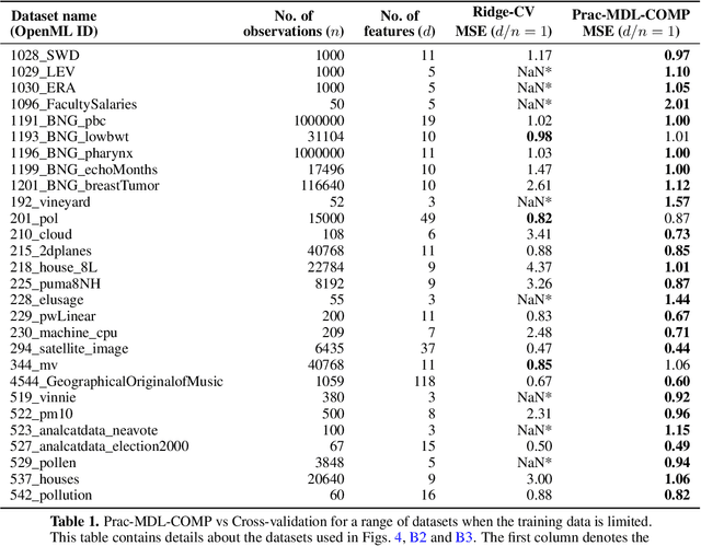 Figure 2 for Revisiting complexity and the bias-variance tradeoff