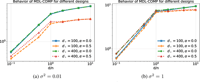 Figure 3 for Revisiting complexity and the bias-variance tradeoff