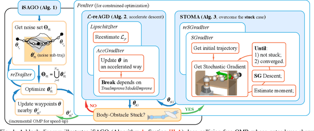 Figure 1 for Incrementally Stochastic and Accelerated Gradient Information mixed Optimization for Manipulator Motion Planning