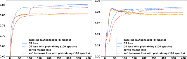 Figure 1 for Differentiable Deep Clustering with Cluster Size Constraints