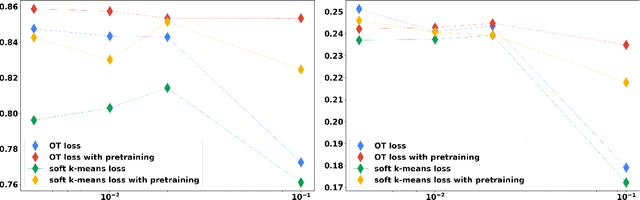 Figure 3 for Differentiable Deep Clustering with Cluster Size Constraints