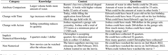 Figure 2 for "John is 50 years old, can his son be 65?" Evaluating NLP Models' Understanding of Feasibility