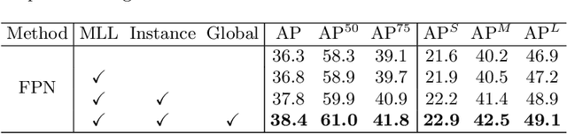 Figure 4 for Hierarchical Context Embedding for Region-based Object Detection