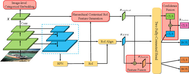 Figure 3 for Hierarchical Context Embedding for Region-based Object Detection