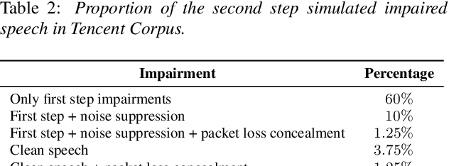 Figure 3 for ConferencingSpeech 2022 Challenge: Non-intrusive Objective Speech Quality Assessment (NISQA) Challenge for Online Conferencing Applications