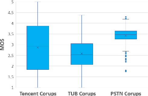 Figure 2 for ConferencingSpeech 2022 Challenge: Non-intrusive Objective Speech Quality Assessment (NISQA) Challenge for Online Conferencing Applications