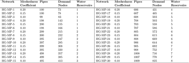 Figure 2 for An enhanced simulation-based iterated local search metaheuristic for gravity fed water distribution network design optimization