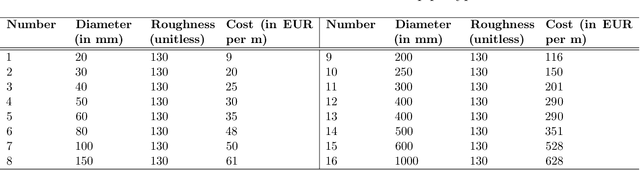 Figure 4 for An enhanced simulation-based iterated local search metaheuristic for gravity fed water distribution network design optimization
