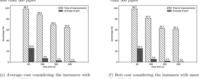 Figure 3 for An enhanced simulation-based iterated local search metaheuristic for gravity fed water distribution network design optimization