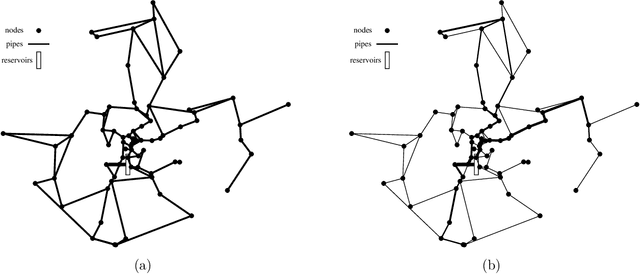 Figure 1 for An enhanced simulation-based iterated local search metaheuristic for gravity fed water distribution network design optimization