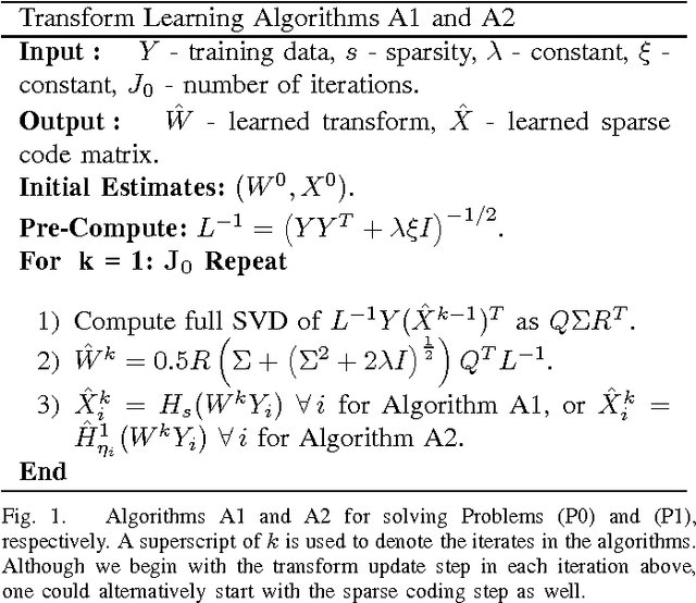 Figure 1 for $\ell_0$ Sparsifying Transform Learning with Efficient Optimal Updates and Convergence Guarantees