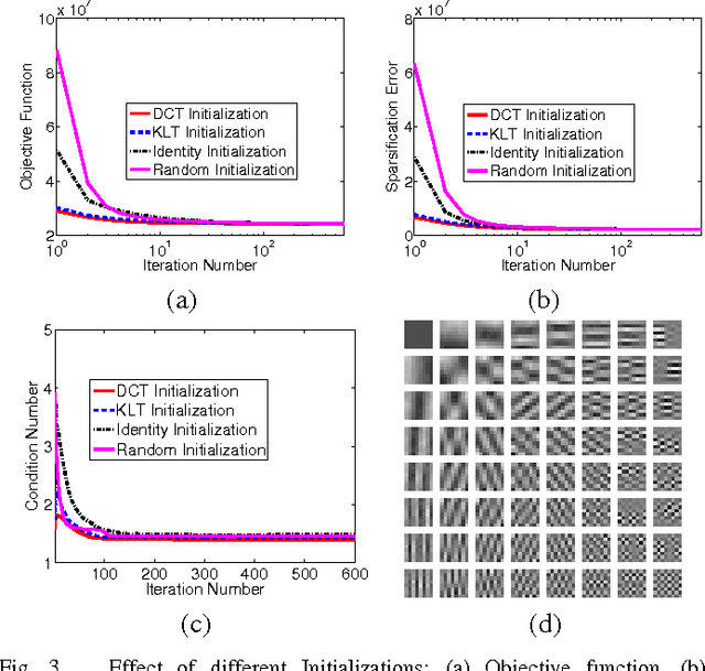 Figure 3 for $\ell_0$ Sparsifying Transform Learning with Efficient Optimal Updates and Convergence Guarantees