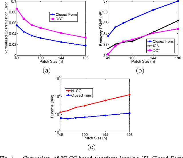 Figure 4 for $\ell_0$ Sparsifying Transform Learning with Efficient Optimal Updates and Convergence Guarantees