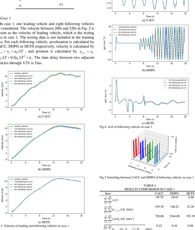 Figure 4 for Hybrid Car-Following Strategy based on Deep Deterministic Policy Gradient and Cooperative Adaptive Cruise Control